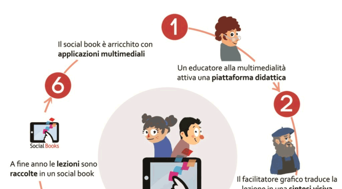 WITHYOUWEDO: il progetto Social Books, anche per studenti con DSA Social Books
