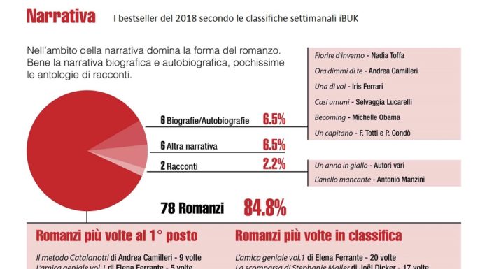 Le classifiche libri del 2018 tra conferme e novità Studio sui libri di narrativa più venduti del 2018
